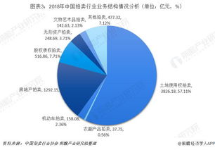 2019年中國(guó)拍賣行業(yè)市場(chǎng)現(xiàn)狀與趨勢(shì)分析 新業(yè)務(wù)拓展引領(lǐng)未來增長(zhǎng)空間